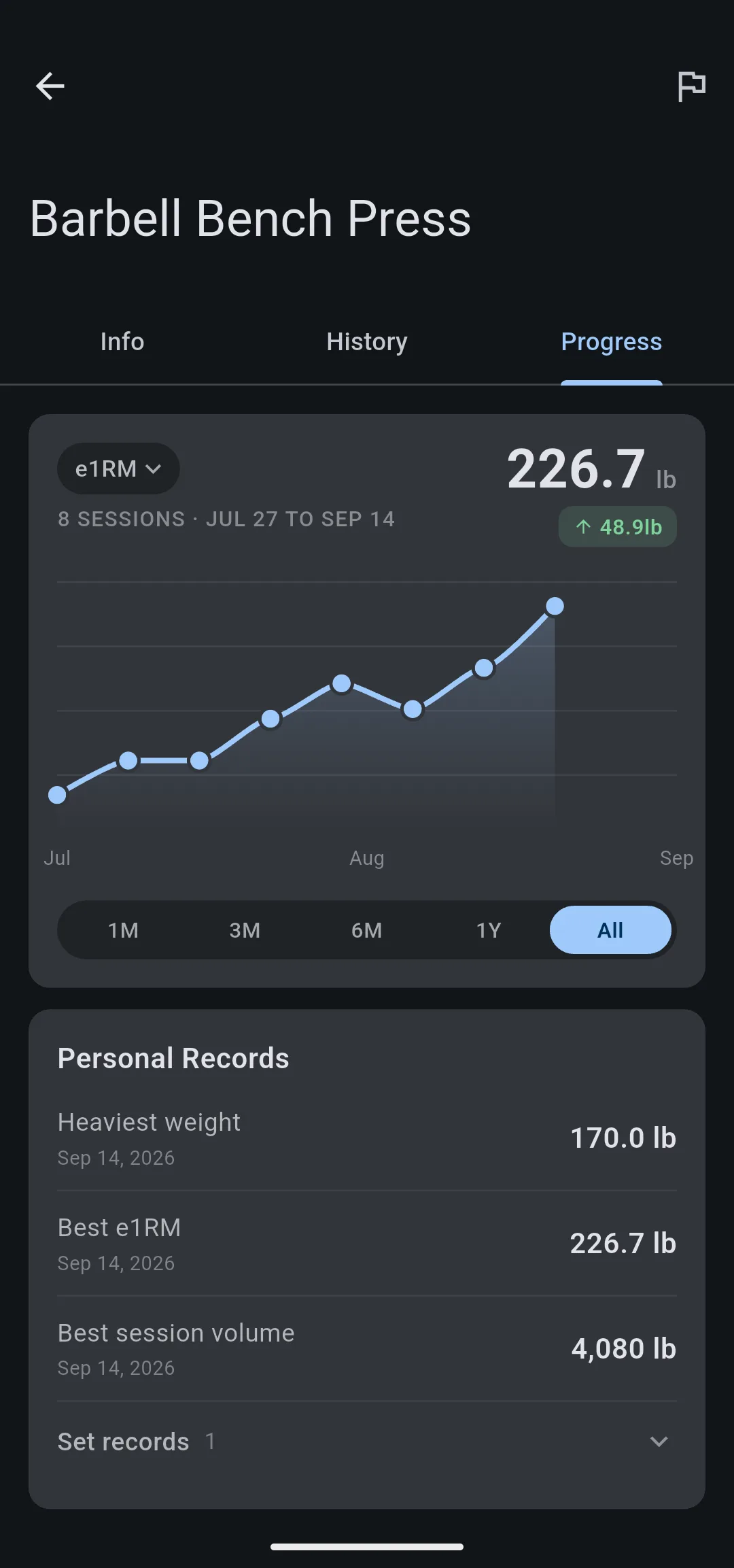 Barbell Bench Press Progress tab with an e1RM chart at 226.7 lb, up 48.9 lb over 8 sessions, above Personal Records for Heaviest weight, Best e1RM and Best session volume