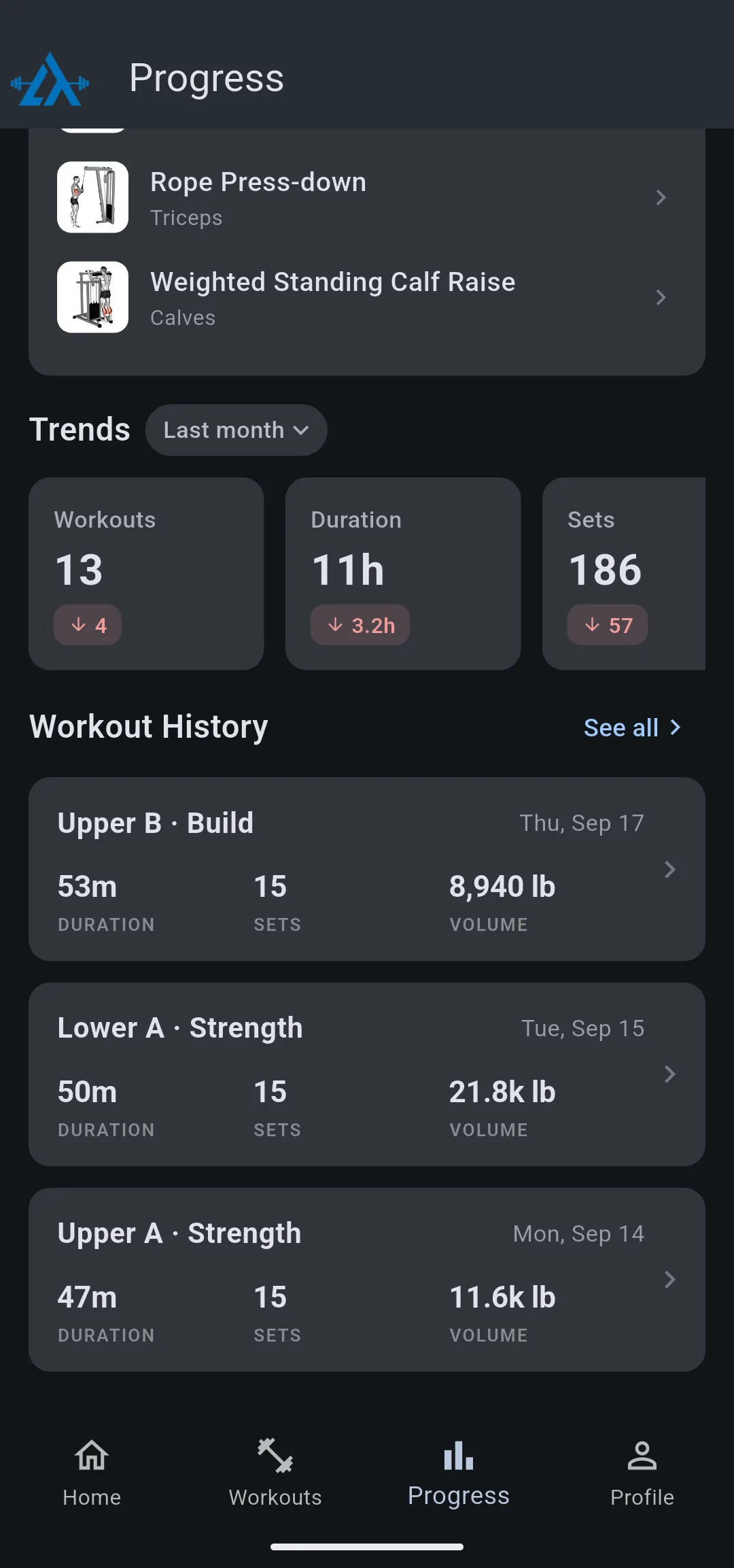 Trends for Last month with 13 Workouts down 4, 11h Duration down 3.2h and 186 Sets down 57, above Workout History with the 3 latest sessions